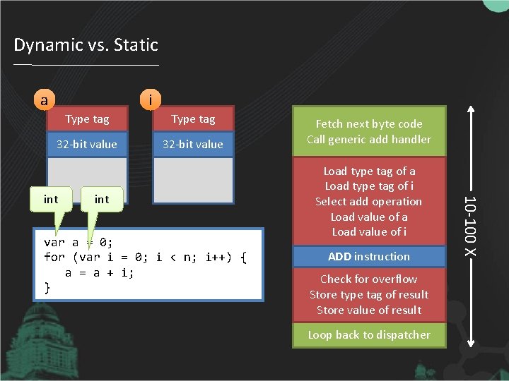 Dynamic vs. Static a i 32 -bit Typevalue tag 32 -bit value int var