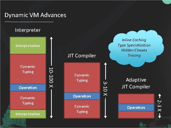Dynamic VM Advances Interpreter Inline Caching Type Specialization Hidden Classes Tracing Interpretation JIT Compiler