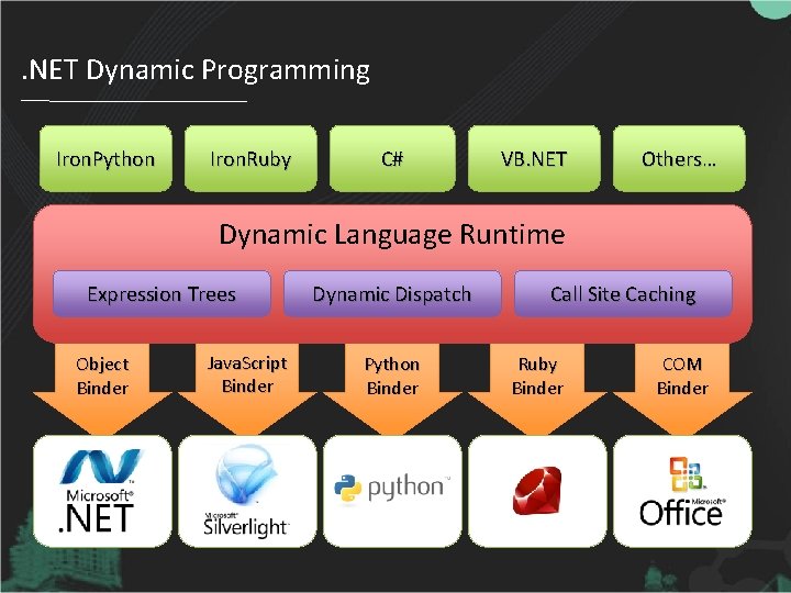 . NET Dynamic Programming Iron. Python Iron. Ruby C# VB. NET Others… Dynamic Language