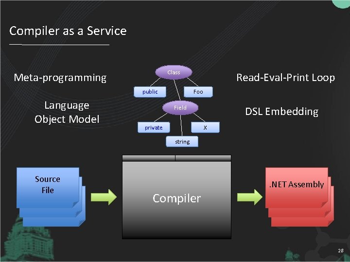 Compiler as a Service Class Meta-programming public Language Object Model Read-Eval-Print Loop Foo Field