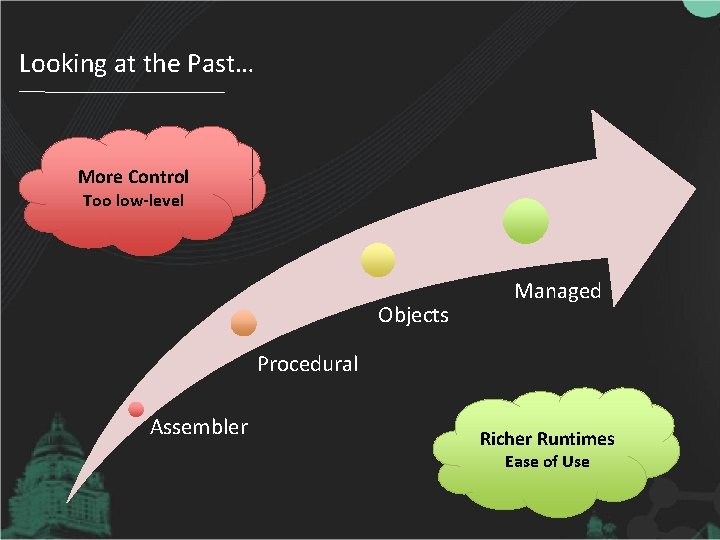 Looking at the Past… More Control Too low-level Objects Managed Procedural Assembler Richer Runtimes