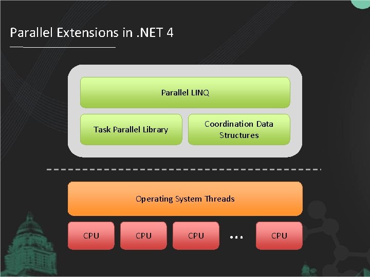 Parallel Extensions in. NET 4 Parallel LINQ Coordination Data Structures Task Parallel Library Operating