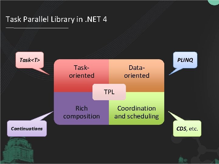 Task Parallel Library in. NET 4 Task<T> Taskoriented Dataoriented PLINQ TPL Rich composition Continuations