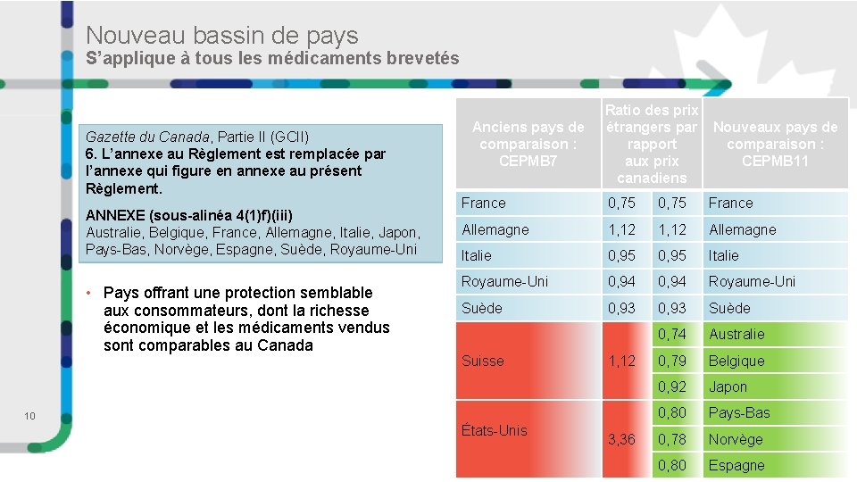 Nouveau bassin de pays S’applique à tous les médicaments brevetés Gazette du Canada, Partie