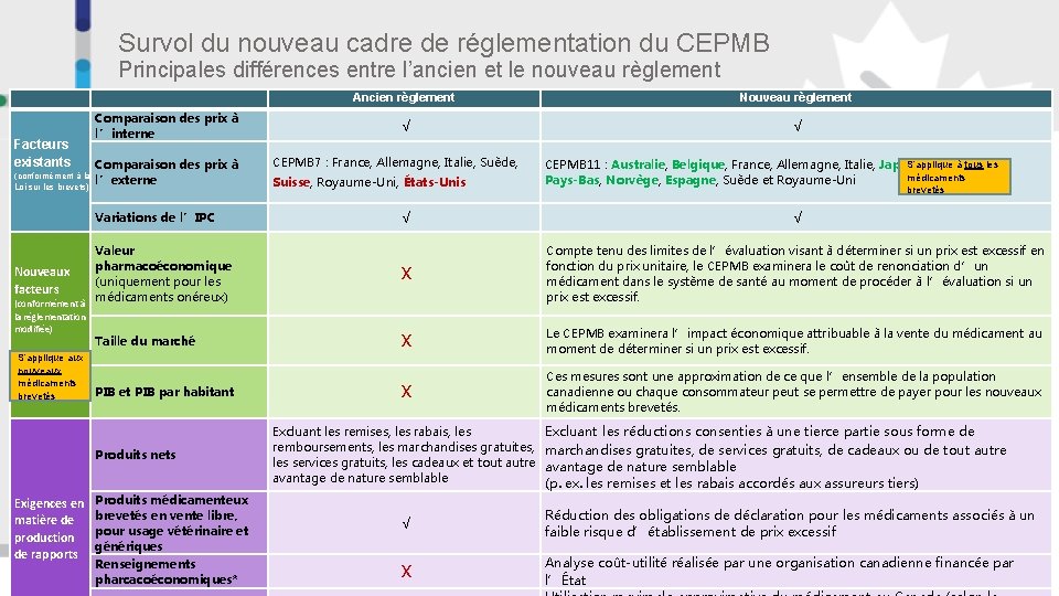 Survol du nouveau cadre de réglementation du CEPMB Principales différences entre l’ancien et le