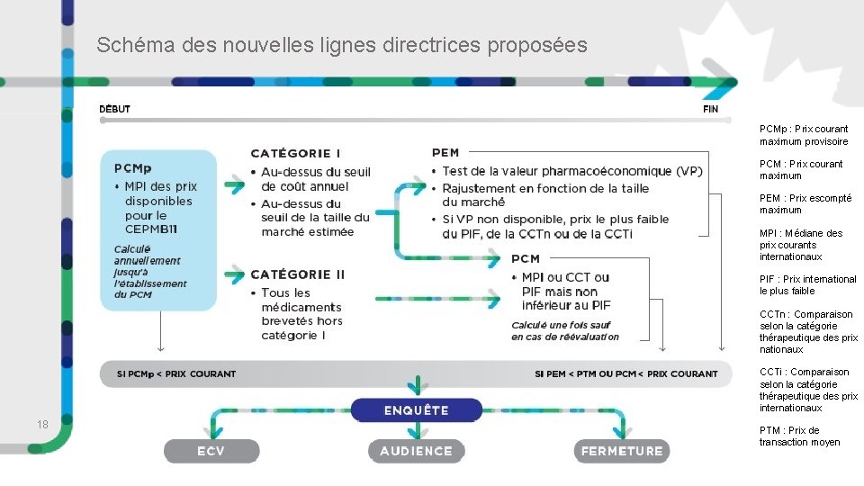 Schéma des nouvelles lignes directrices proposées PCMp : Prix courant maximum provisoire PCM :