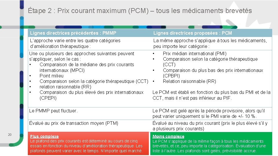 Étape 2 : Prix courant maximum (PCM) – tous les médicaments brevetés 20 Lignes