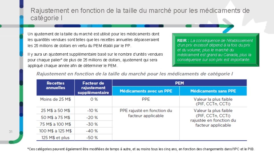 Rajustement en fonction de la taille du marché pour les médicaments de catégorie I