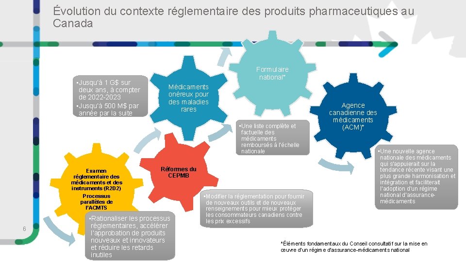 Évolution du contexte réglementaire des produits pharmaceutiques au Canada • Jusqu’à 1 G$ sur
