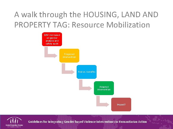 A walk through the HOUSING, LAND PROPERTY TAG: Resource Mobilization GBV risk based on
