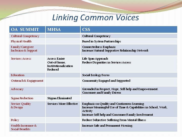 Linking Common Voices OA SUMMIT MHSA CSS Cultural Competency Physical Health Based in System