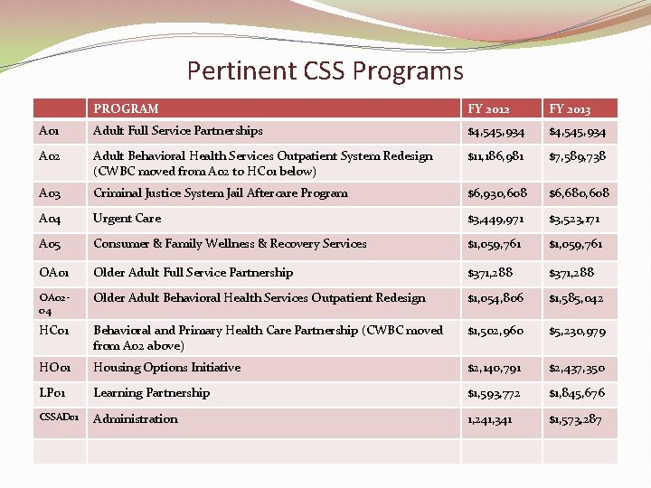 Pertinent CSS Programs PROGRAM FY 2012 FY 2013 A 01 Adult Full Service Partnerships
