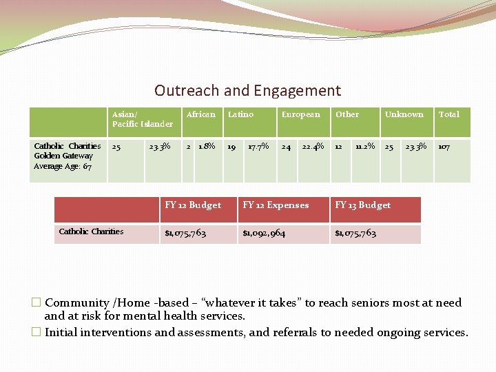 Outreach and Engagement Catholic Charities Golden Gateway Average Age: 67 Asian/ Pacific Islander African