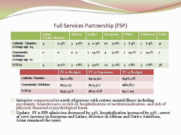 Full Services Partnership (FSP) Asian/ Pacific Islander African Latino European Other Unknown Total Catholic