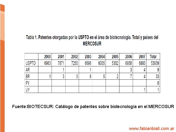 Fuente: BIOTECSUR: Catálogo de patentes sobre biotecnología en el MERCOSUR www. fabianbiali. com. ar