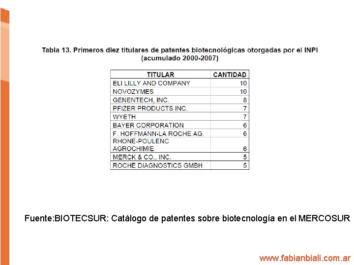 Fuente: BIOTECSUR: Catálogo de patentes sobre biotecnología en el MERCOSUR www. fabianbiali. com. ar