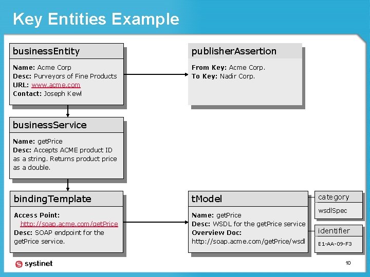 Key Entities Example business. Entity publisher. Assertion Name: Acme Corp Desc: Purveyors of Fine