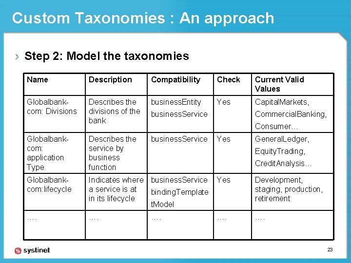 Custom Taxonomies : An approach Step 2: Model the taxonomies Name Description Compatibility Check