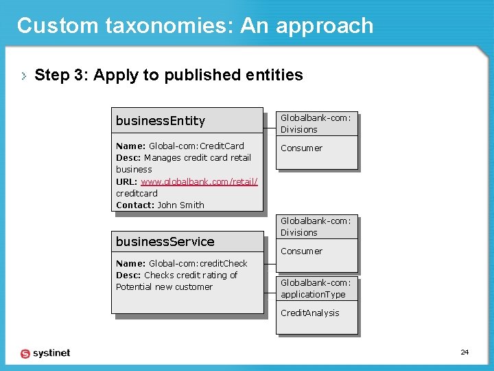 Custom taxonomies: An approach Step 3: Apply to published entities business. Entity Globalbank-com: Divisions