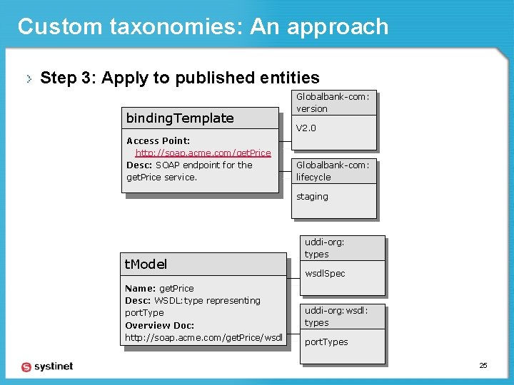 Custom taxonomies: An approach Step 3: Apply to published entities binding. Template Access Point: