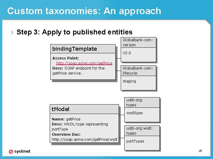 Custom taxonomies: An approach Step 3: Apply to published entities binding. Template Access Point: