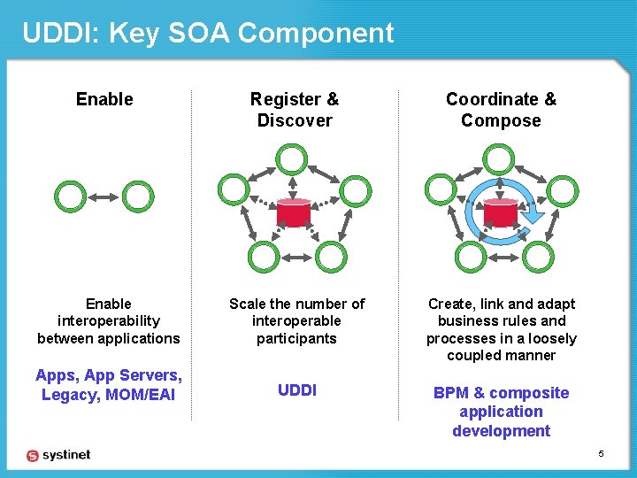 UDDI: Key SOA Component Enable Register & Discover Coordinate & Compose Enable interoperability between