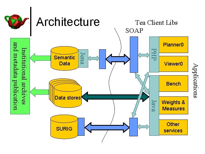 Architecture Tea Client Libs SOAP PHP Viewer 0 Bench SURIG Java SURIG Data stores