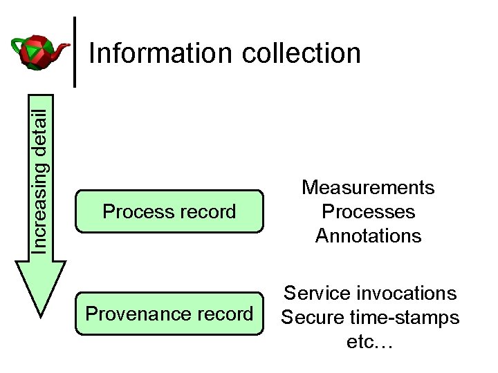 Increasing detail Information collection Process record Measurements Processes Annotations Provenance record Service invocations Secure