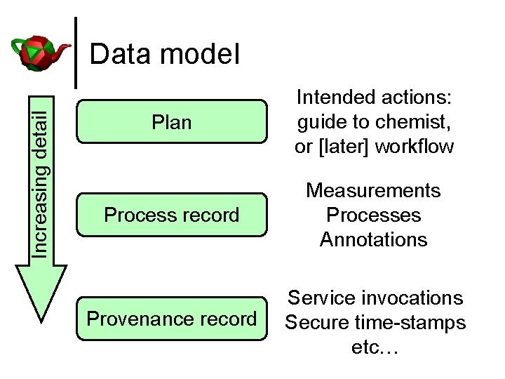 Increasing detail Data model Plan Intended actions: guide to chemist, or [later] workflow Process