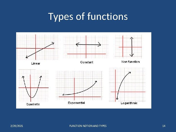 Types of functions 2/28/2021 FUNCTION NOTION AND TYPES 14 Types of functions 2/28/2021 FUNCTION NOTION AND TYPES 14
