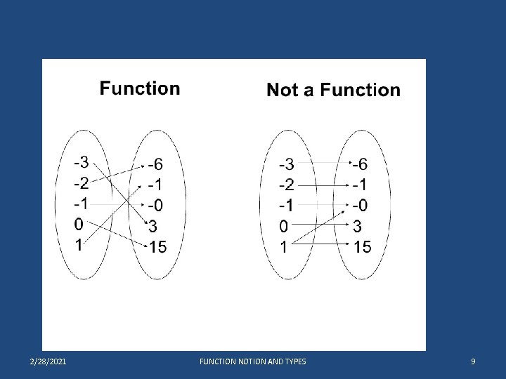 2/28/2021 FUNCTION NOTION AND TYPES 9 2/28/2021 FUNCTION NOTION AND TYPES 9