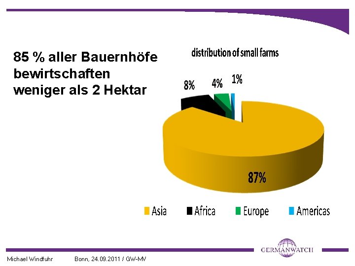 85 % aller Bauernhöfe bewirtschaften weniger als 2 Hektar Michael Windfuhr Bonn, 24. 09.