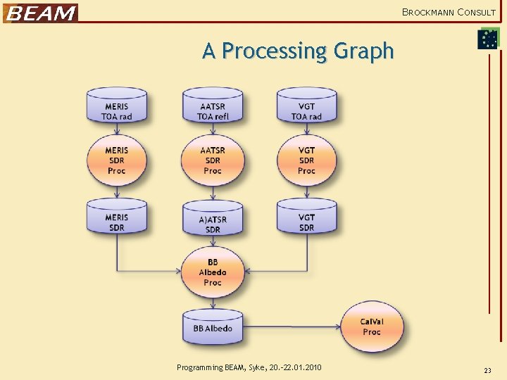 BROCKMANN CONSULT A Processing Graph Programming BEAM, Syke, 20. -22. 01. 2010 23 