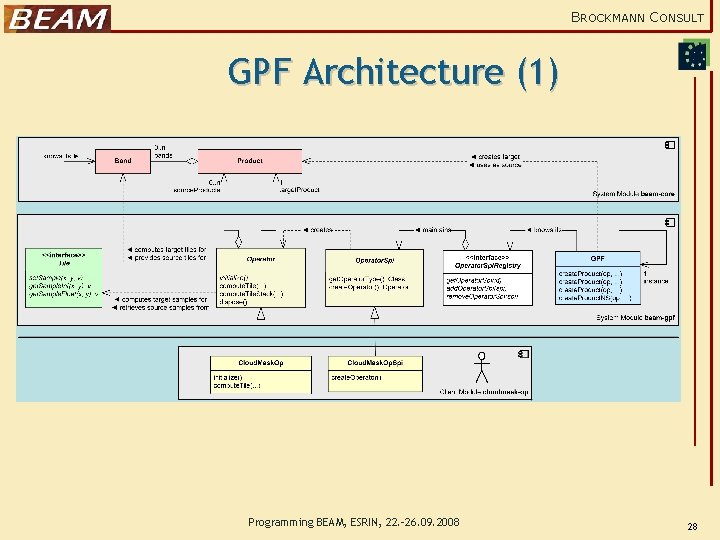 BROCKMANN CONSULT GPF Architecture (1) Programming BEAM, ESRIN, 22. -26. 09. 2008 28 