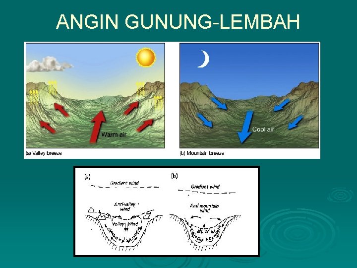 ANGIN GUNUNG-LEMBAH 