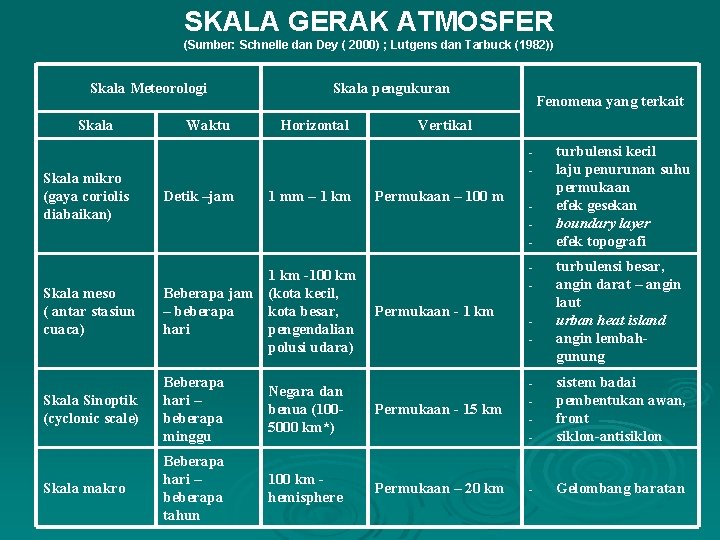 SKALA GERAK ATMOSFER (Sumber: Schnelle dan Dey ( 2000) ; Lutgens dan Tarbuck (1982))