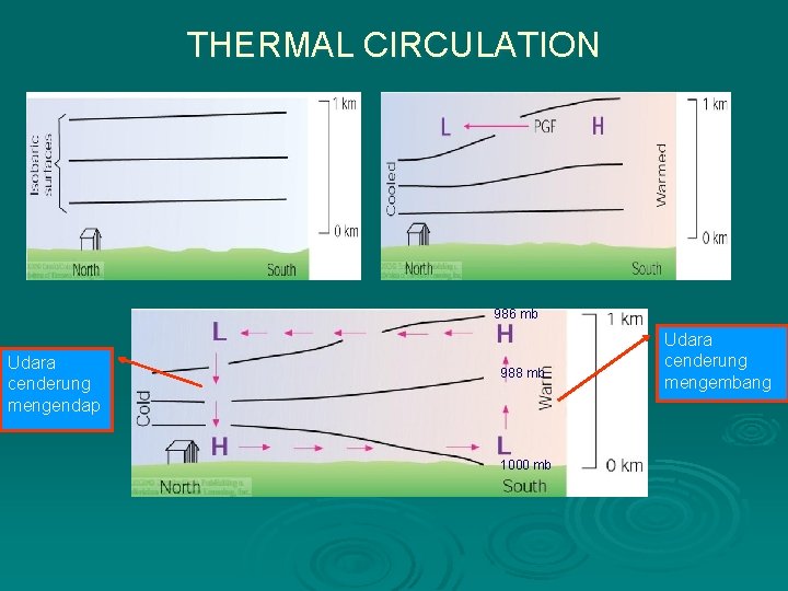 THERMAL CIRCULATION 986 mb Udara cenderung mengendap 988 mb 1000 mb Udara cenderung mengembang