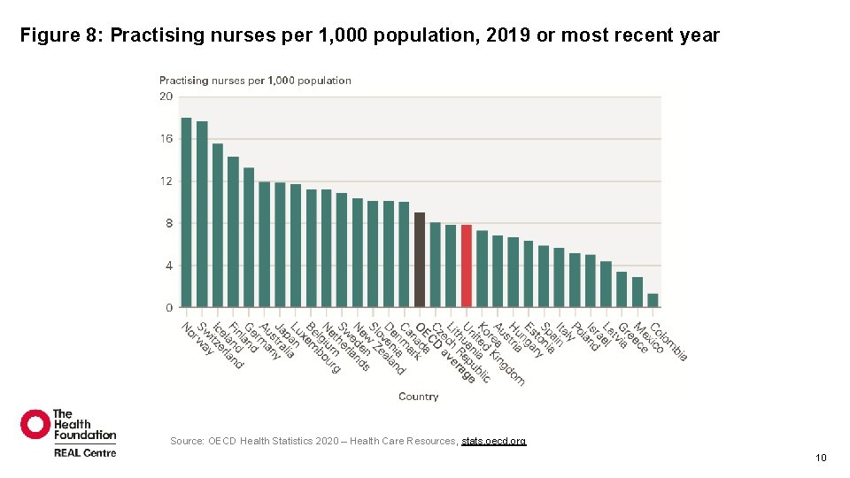 Figure 8: Practising nurses per 1, 000 population, 2019 or most recent year Source: Figure 8: Practising nurses per 1, 000 population, 2019 or most recent year Source: