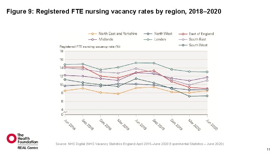 Figure 9: Registered FTE nursing vacancy rates by region, 2018– 2020 Source: NHS Digital Figure 9: Registered FTE nursing vacancy rates by region, 2018– 2020 Source: NHS Digital