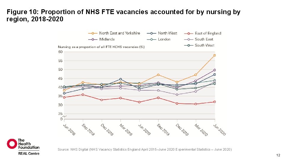 Figure 10: Proportion of NHS FTE vacancies accounted for by nursing by region, 2018 Figure 10: Proportion of NHS FTE vacancies accounted for by nursing by region, 2018