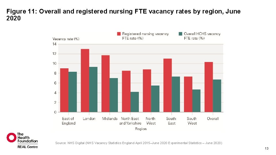 Figure 11: Overall and registered nursing FTE vacancy rates by region, June 2020 Source: Figure 11: Overall and registered nursing FTE vacancy rates by region, June 2020 Source: