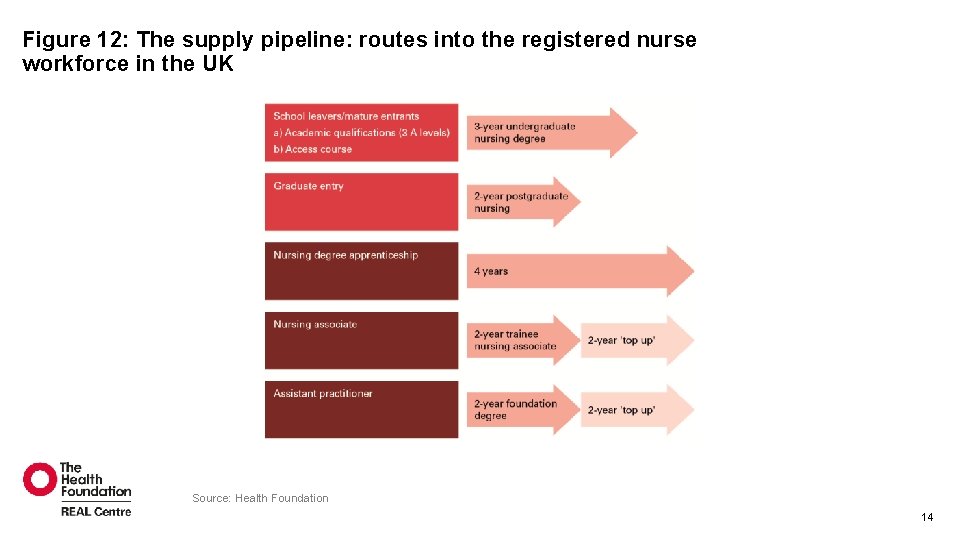 Figure 12: The supply pipeline: routes into the registered nurse workforce in the UK Figure 12: The supply pipeline: routes into the registered nurse workforce in the UK