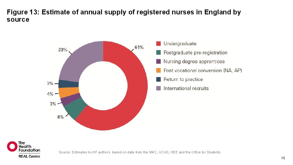 Figure 13: Estimate of annual supply of registered nurses in England by source Source: Figure 13: Estimate of annual supply of registered nurses in England by source Source: