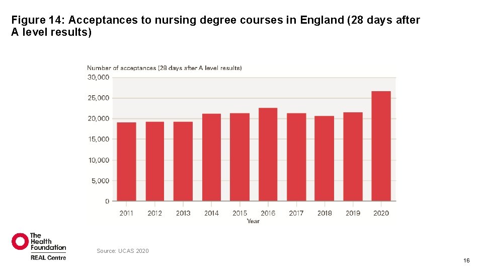 Figure 14: Acceptances to nursing degree courses in England (28 days after A level Figure 14: Acceptances to nursing degree courses in England (28 days after A level