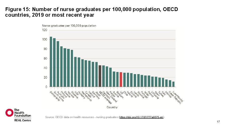 Figure 15: Number of nurse graduates per 100, 000 population, OECD countries, 2019 or Figure 15: Number of nurse graduates per 100, 000 population, OECD countries, 2019 or