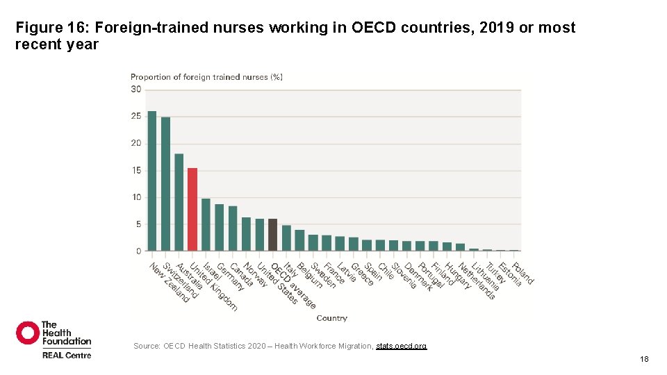 Figure 16: Foreign-trained nurses working in OECD countries, 2019 or most recent year Source: Figure 16: Foreign-trained nurses working in OECD countries, 2019 or most recent year Source: