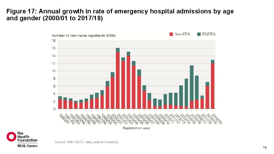 Figure 17: Annual growth in rate of emergency hospital admissions by age and gender Figure 17: Annual growth in rate of emergency hospital admissions by age and gender