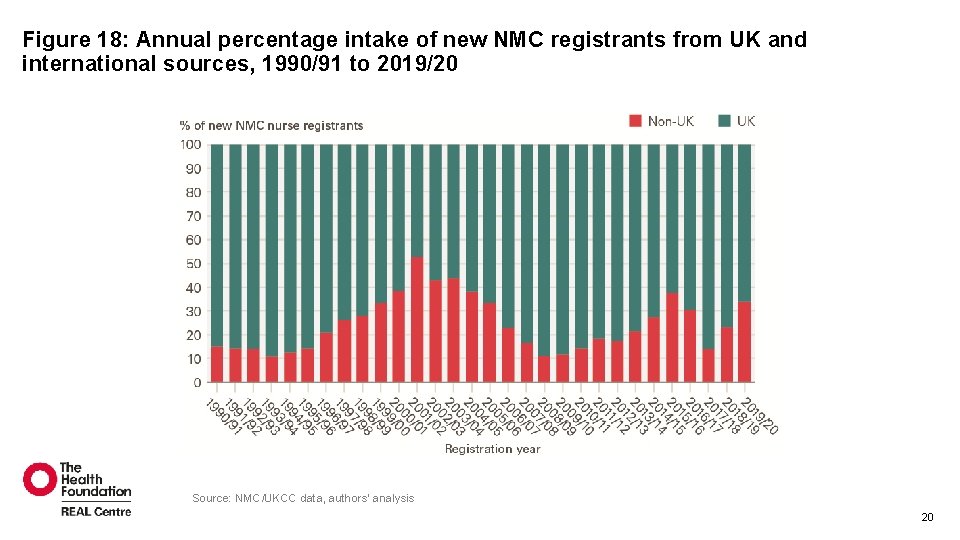 Figure 18: Annual percentage intake of new NMC registrants from UK and international sources, Figure 18: Annual percentage intake of new NMC registrants from UK and international sources,