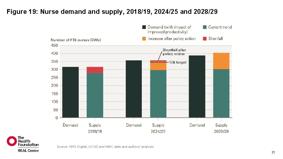 Figure 19: Nurse demand supply, 2018/19, 2024/25 and 2028/29 Source: NHS Digital, UCAS and Figure 19: Nurse demand supply, 2018/19, 2024/25 and 2028/29 Source: NHS Digital, UCAS and
