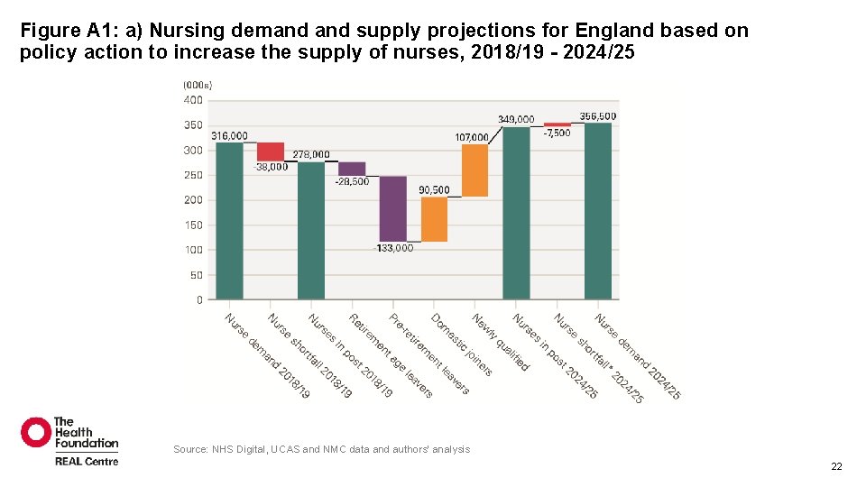 Figure A 1: a) Nursing demand supply projections for England based on policy action Figure A 1: a) Nursing demand supply projections for England based on policy action
